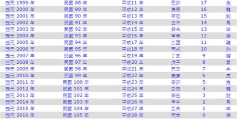 1991是什麼年|1991是民國幾年？1991是什麼生肖？1991幾歲？